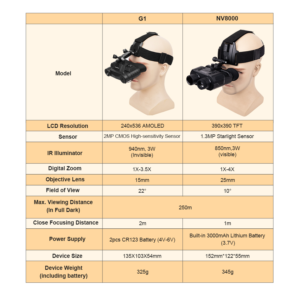 G1 Helmet Night Vision Goggles - Night Vision Goggles Head Mounted recension och pris