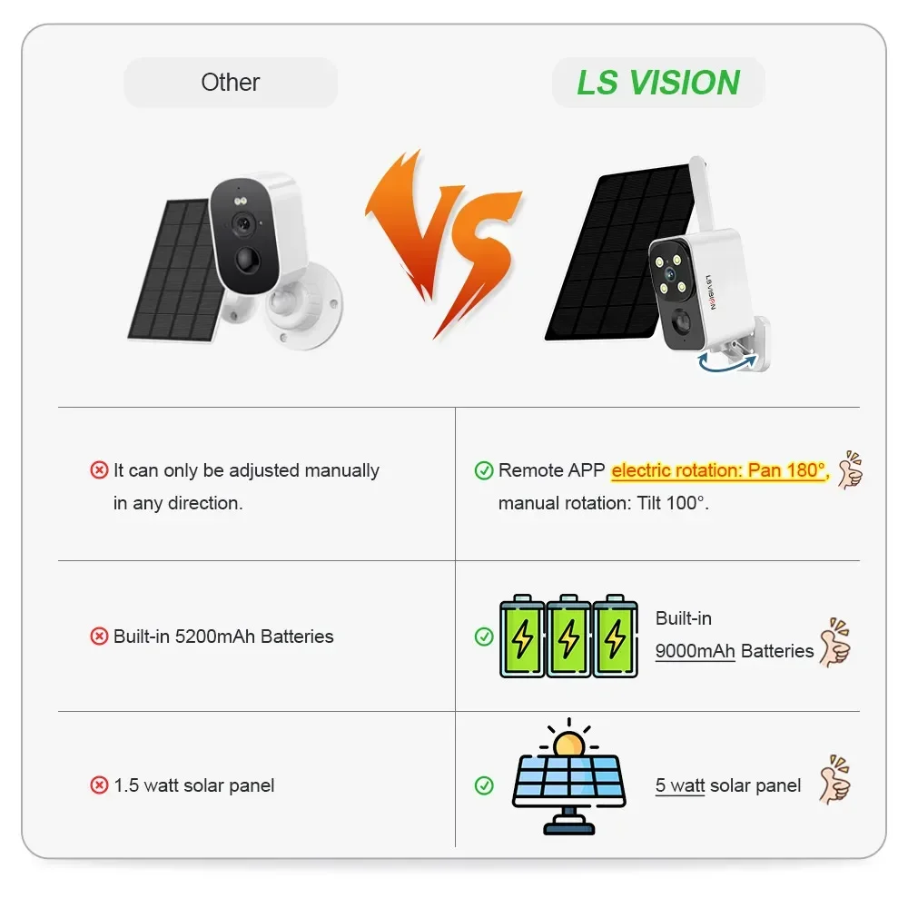 LS VISION Outdoor Solar Camera - Night Vision Camera Wifi 4G recension och pris